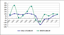 盛大游戲一季度凈利4770萬美元，同比下降5%