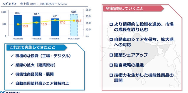 沖刺235億！關(guān)西涂料2021年銷售與維護(hù)雙輪驅(qū)動(dòng)戰(zhàn)略解析