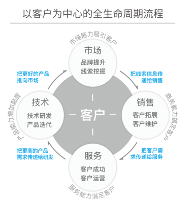 連接型CRM優(yōu)秀實(shí)踐 紛享銷客CRM如何助力神策數(shù)據(jù)實(shí)現(xiàn)人效增長30%