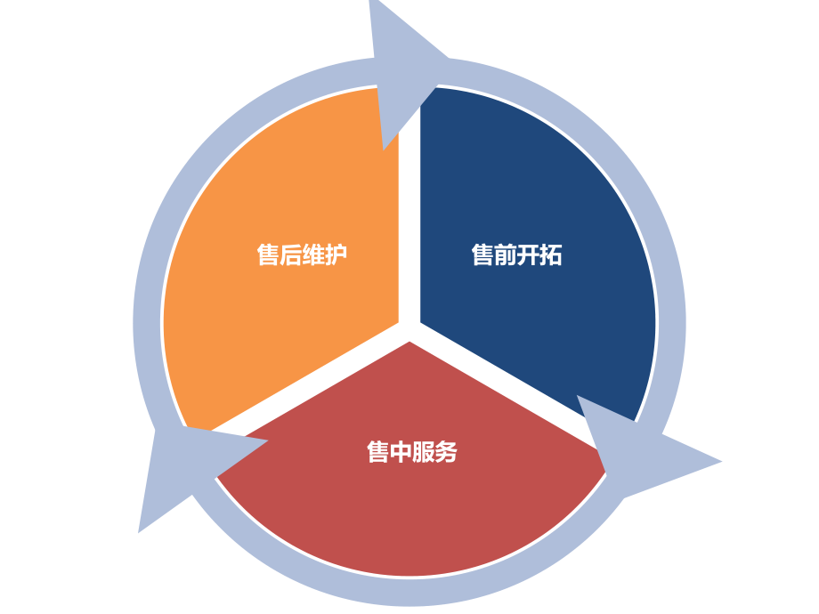 市場部管理流程 從銷售到客戶維護(hù)的閉環(huán)體系